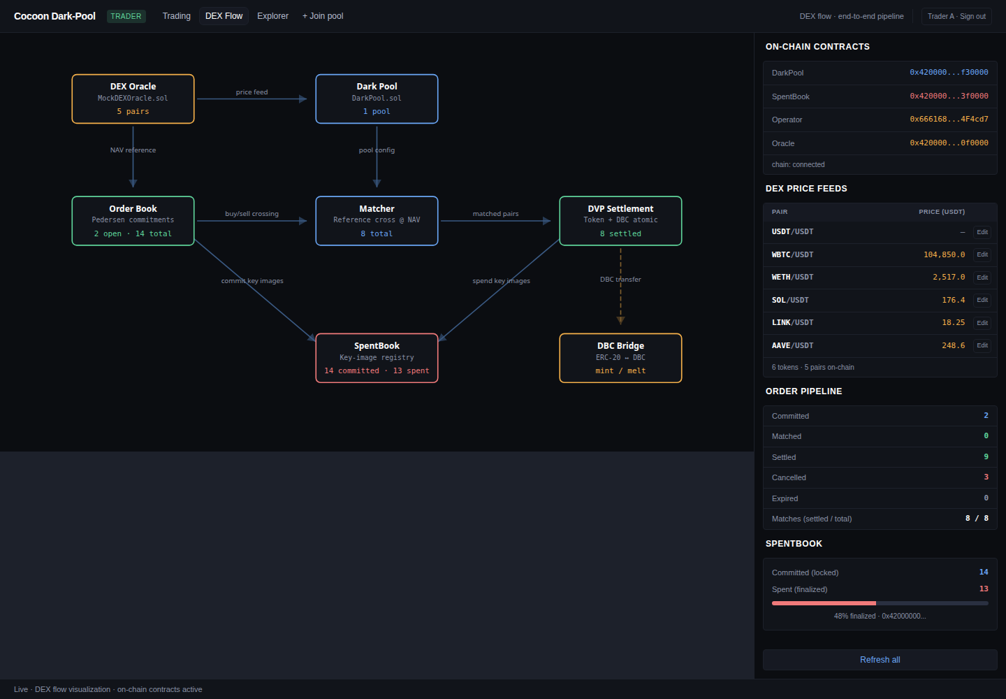 DEX flow — a live diagram of the oracle, dark pool, matcher, settler, SpentBook, and DBC bridge with on-chain contract addresses and pipeline counters