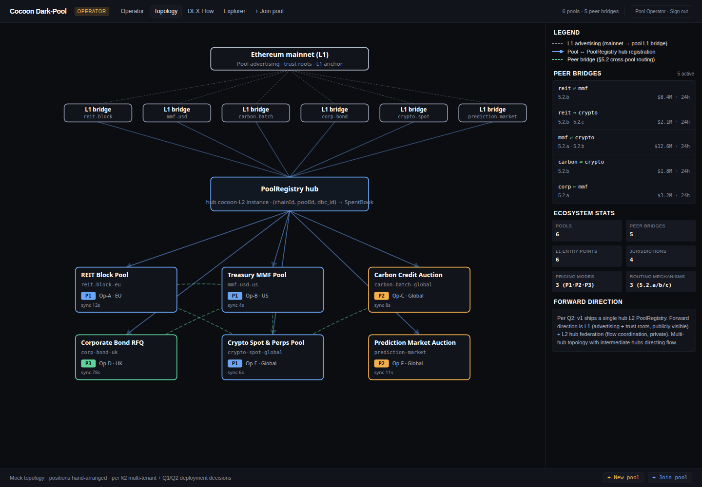 Topology — a multi-pool ecosystem diagram with L1, bridges, a liquidity hub, and several specialised pools